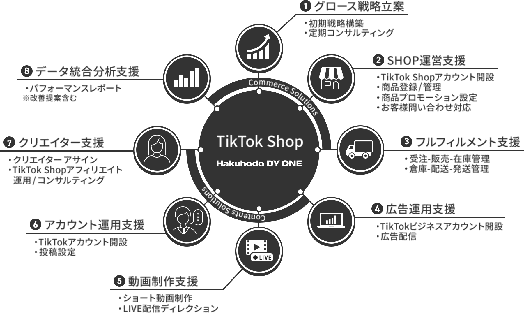 1,グロース戦略立案 2,SHOP運営支援 3,フルフィルメント支援 4,広告運用支援 5,動画制作支援 6,アカウント運用支援 7,クリエイター支援 8,データ統合分析支援