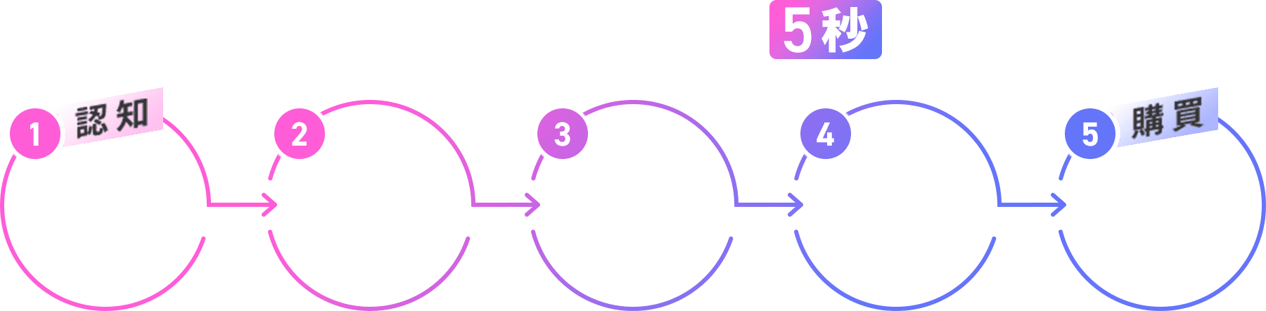 認知〜購買まで たった5秒　1,認知 CATCH 2,INTEREST 3,IMAGE 4,GUIDE 5,購買 BUY